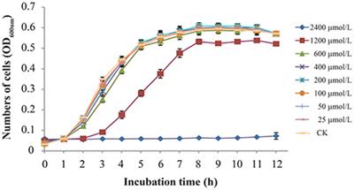 Thymoquinone Inhibits Virulence Related Traits of Cronobacter sakazakii ATCC 29544 and Has Anti-biofilm Formation Potential